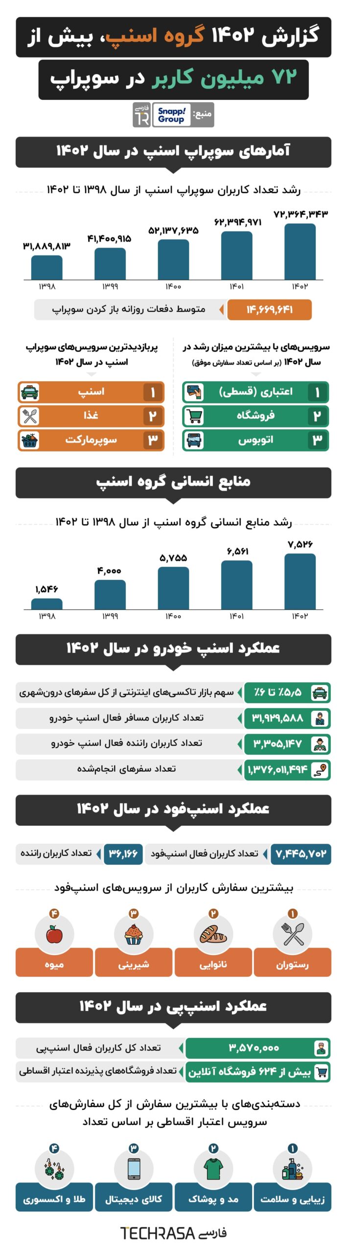 گزارش سالانه گروه اسنپ در یک نگاه